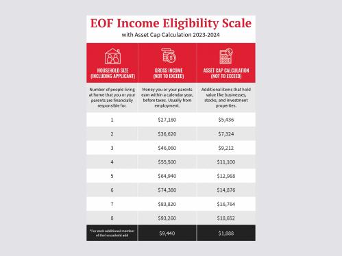 EOF Eligibility Table UG Admissions 23-24