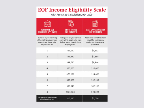 EOF Eligibility Table 24-25